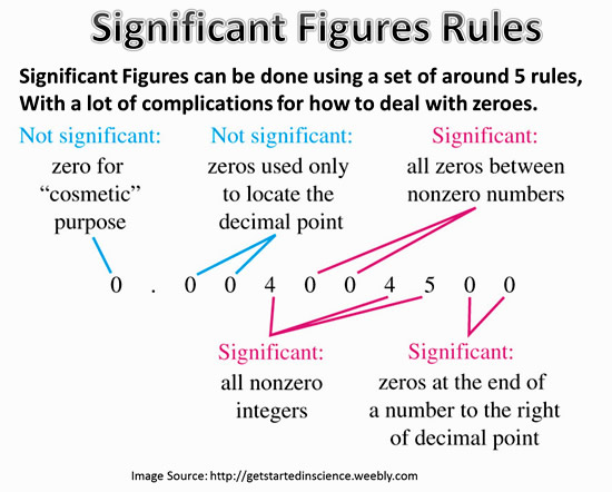 Understanding Significant Figures In Chemistry Testbook