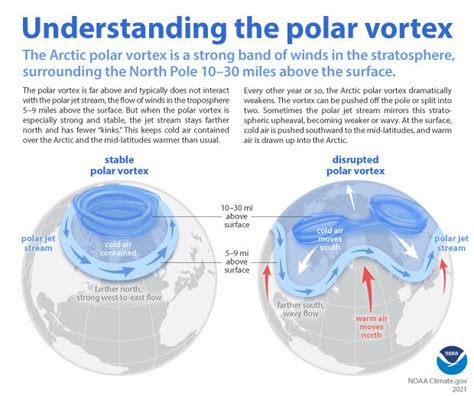 Understanding The Arctic Polar Vortex Noaa Climate Gov