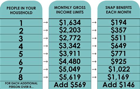 Understanding The Income Limit For Food Stamps In Nc