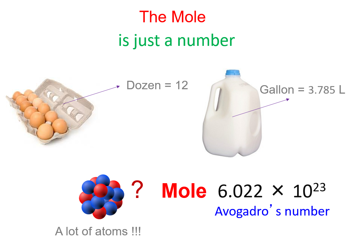 Understanding The Mole And Avogadro Amp 39 S Number Chemistry Lab Made By Teachers