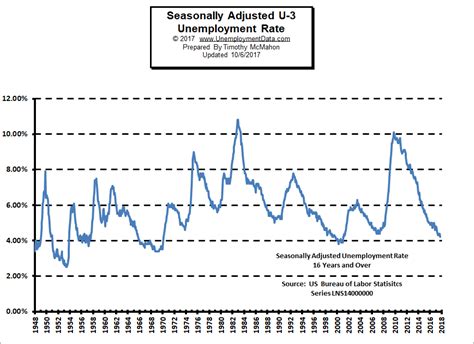 Unemployment Rate Statistics Chart