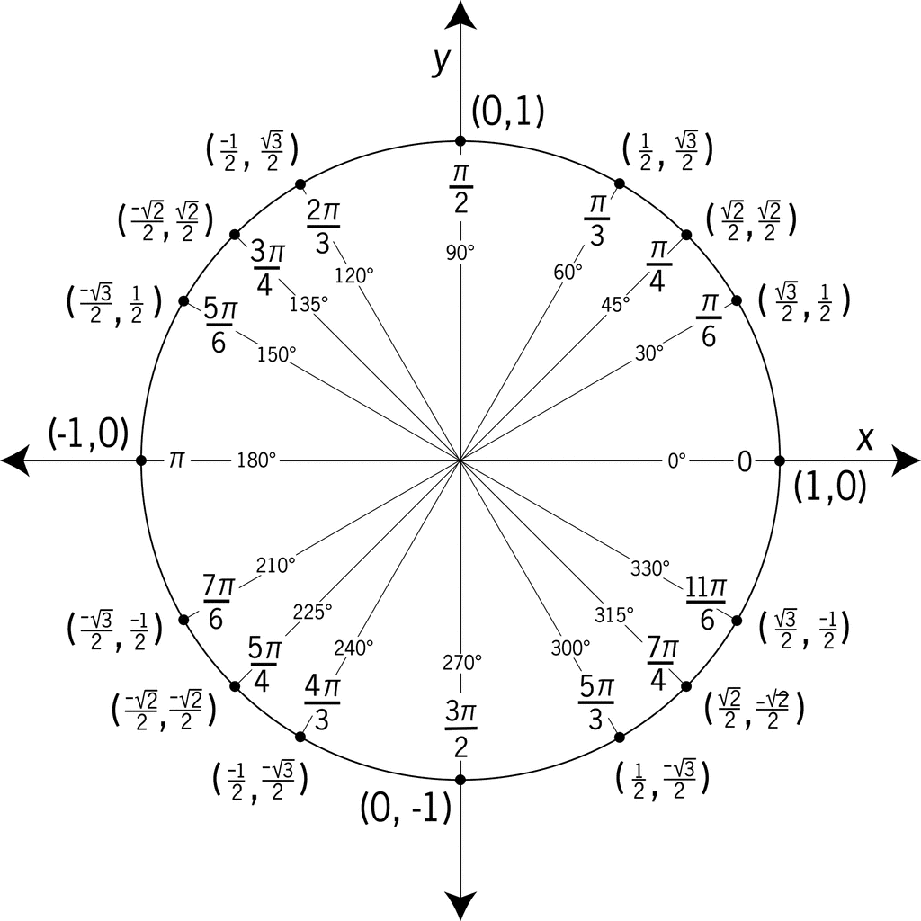 Unit Circle