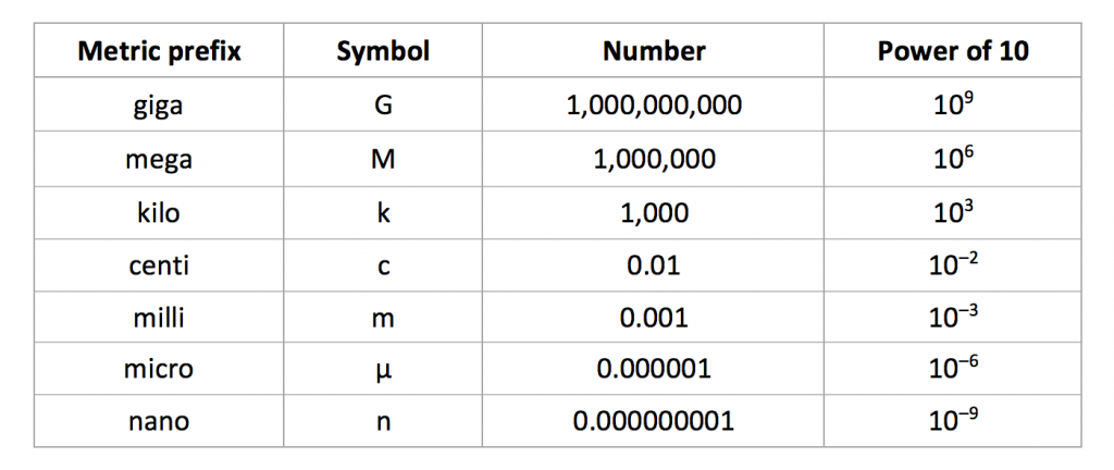 Unit Conversions For Physics Gcse