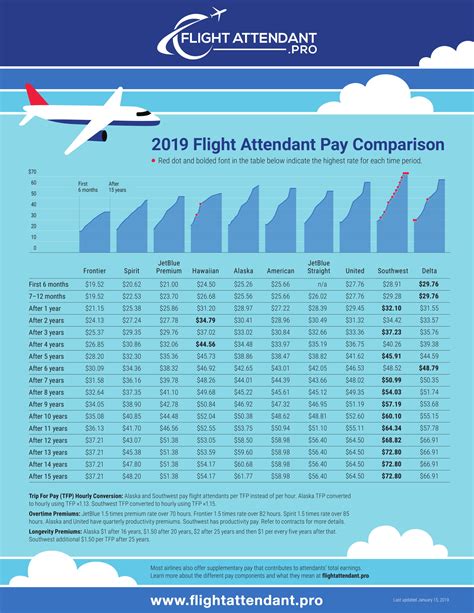 United Airlines Flight Attendant Pay Scale 2024 Flory Lenore