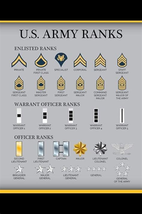 United States Army Rank Chart Reference Enlisted Officer Nco Guide