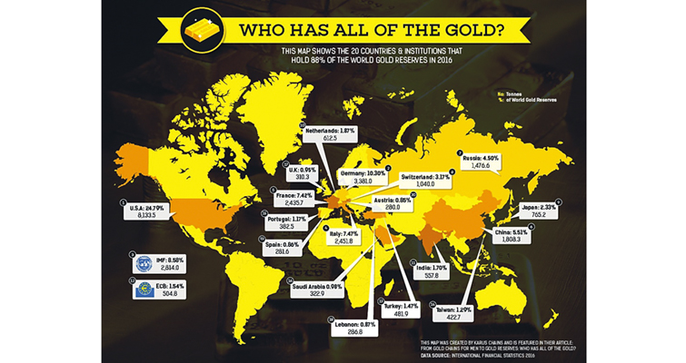 United States Holds Quarter Of World Gold Reserves