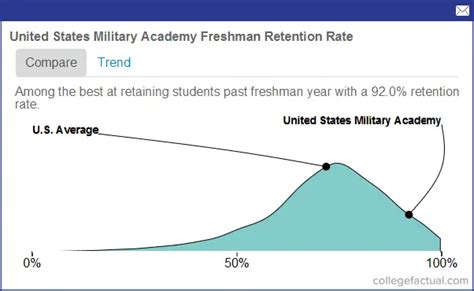 United States Military Academy Graduation Rate Amp Retention Rate