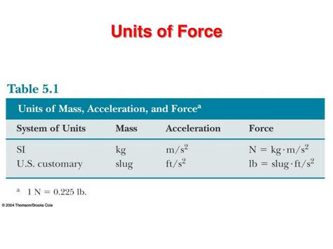 Force Units Explained