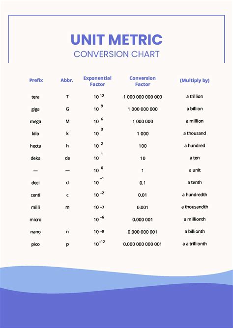 Units Of Conversion