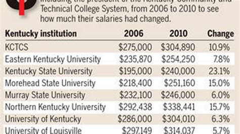 5 UK Salaries Revealed