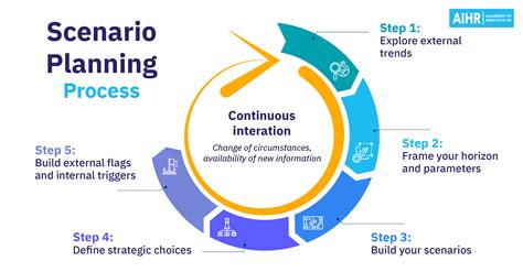 Unlocking The Future A Guide To Scenario Planning Fusion Chat