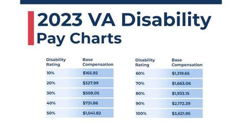 Updated For 2022 Va Disability Rates Charts And How To Calculate