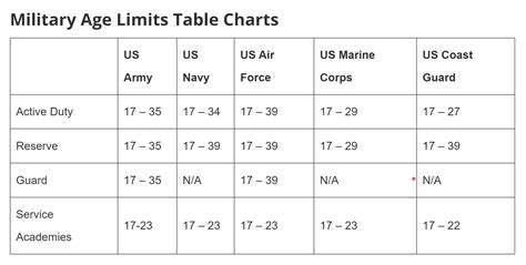 Us Ca Au Military Enlistment Age Limits Hood Mwr