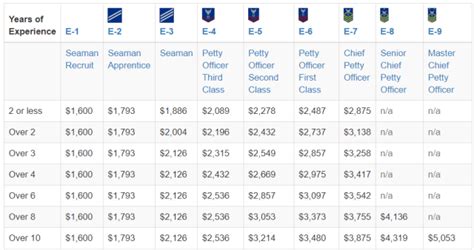 US Coast Guard Average Salary Revealed