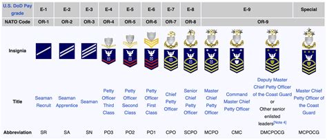 9 US Coast Guard Enlisted Ranks