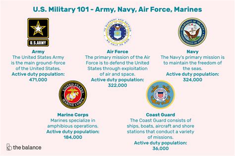 Us Military Branches Army Navy Air Force Usaf Marines Usmc Coast Guard