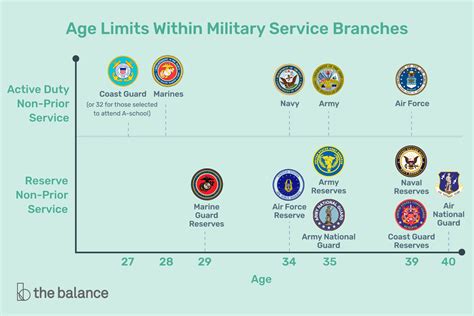 Us Military Enlistment Age Limits