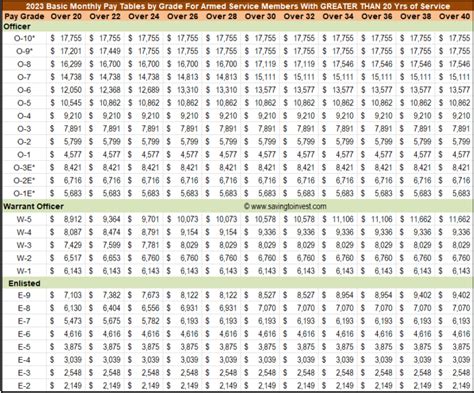 Us Military Pay Chart 2024 Rank Wise Payment Year Wise