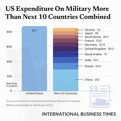 5 Ways US Military Beats the World