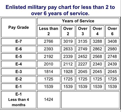 Us Navy Pay Grade Scale For 2015 Military Pay Chart Military Pay Marine Charts