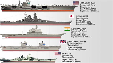 US Navy Ship Sizes: A Comprehensive Comparison Guide