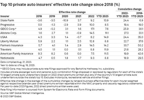 Us Private Auto Insurance Rates See Double Digit Jump In 2023 S Amp P Global Market Intelligence