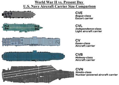 Us Ww2 Vs Modern Day Aircraft Carrier Size Comparison Oc 2500X 1800 R Worldofcarriers