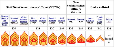 Usmc Ranks Gunnery Sergeant Non Commissioned Officer