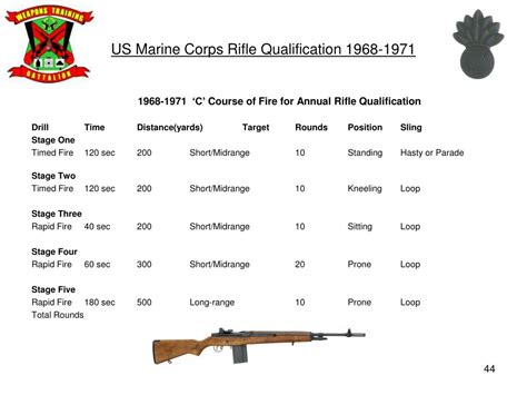 Usmc Rifle Qualification Score Chart