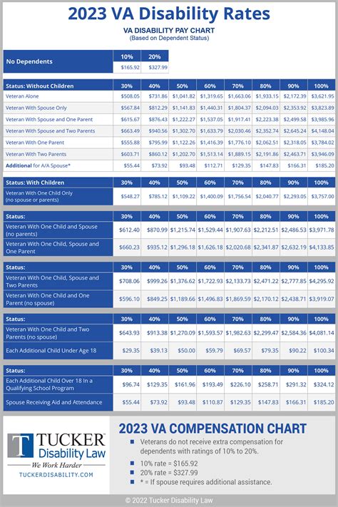 Va Benefits Compensation Chart 2023