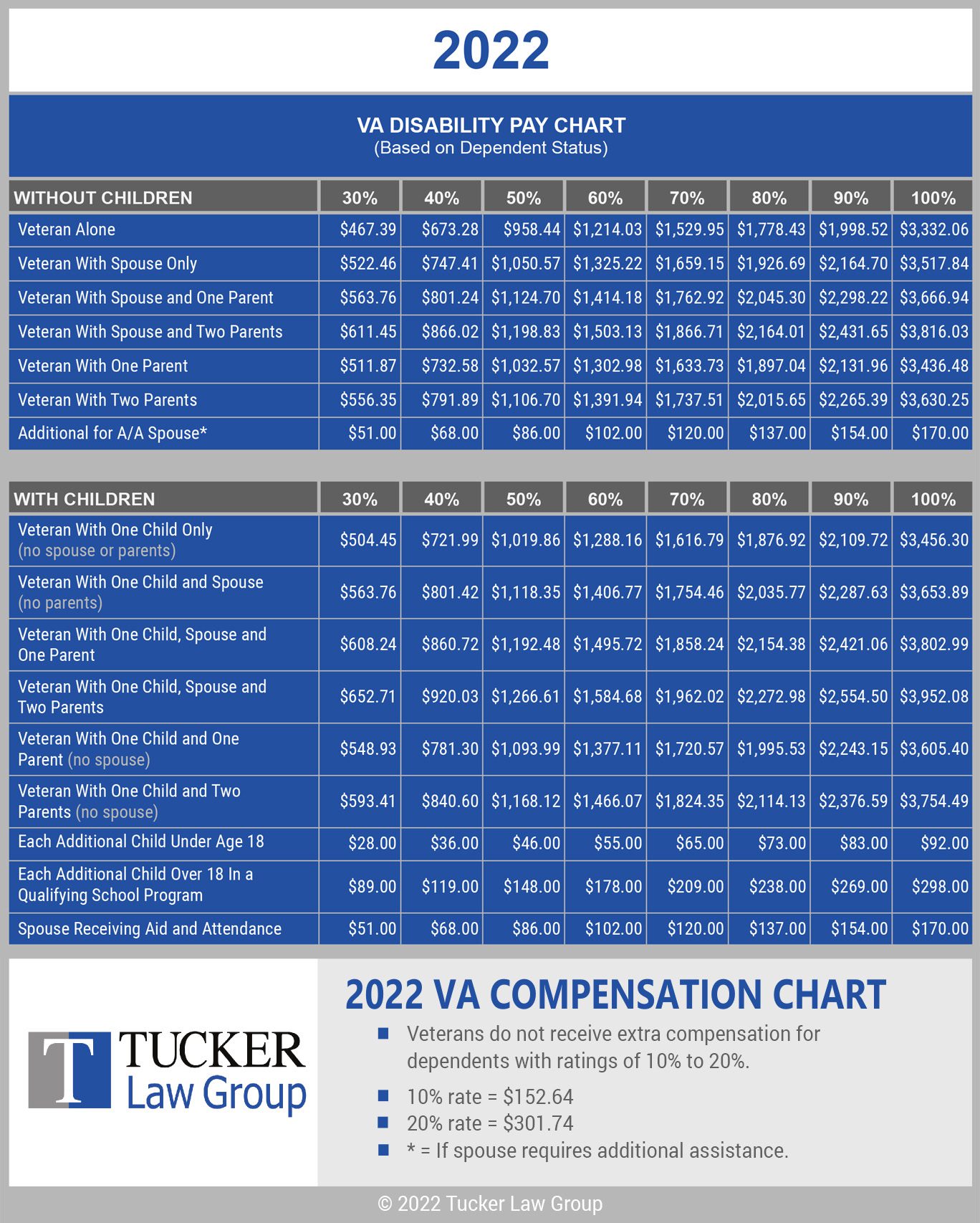 Va Compensation Rate Chart 2024