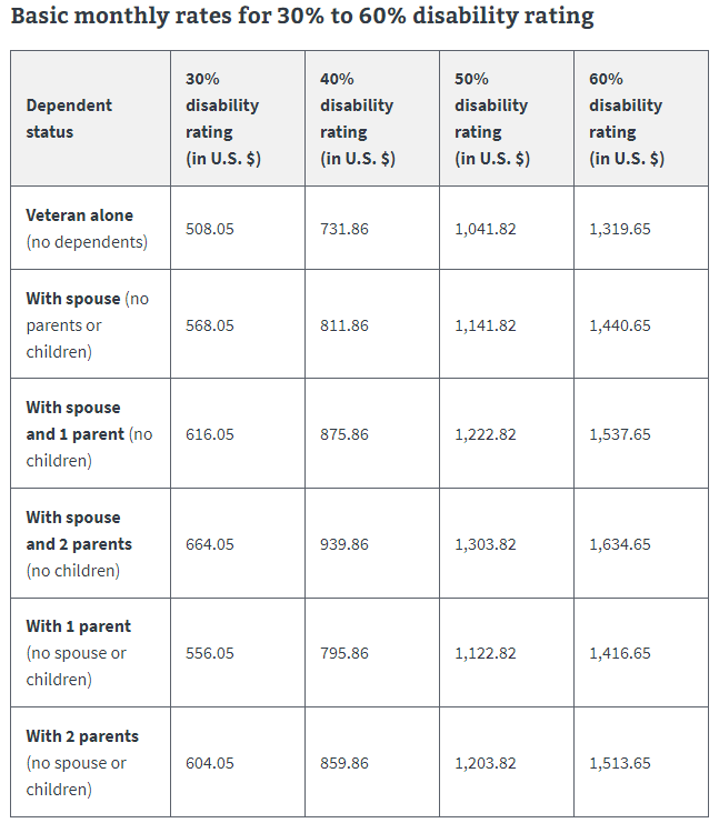 Va Compensation Rates Of 2024