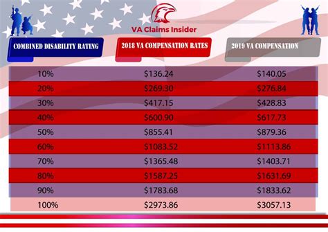 Va Compensation Tables 2024