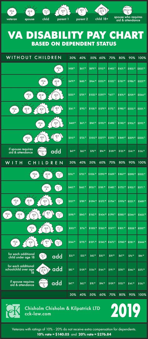 Va Disability Percentage Chart