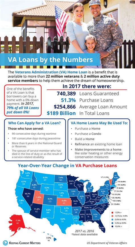 Va Home Loans By The Numbers Infographic Demo Account Zipper Agent All In One Solution