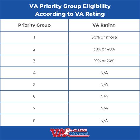 VA Priority Groups Explained