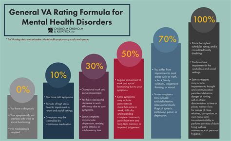 5 PTSD Rating Levels