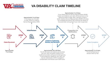 VA Supplemental Claim Timeline Guide