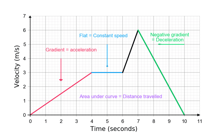 Velocity Vs Time Graph Worksheets