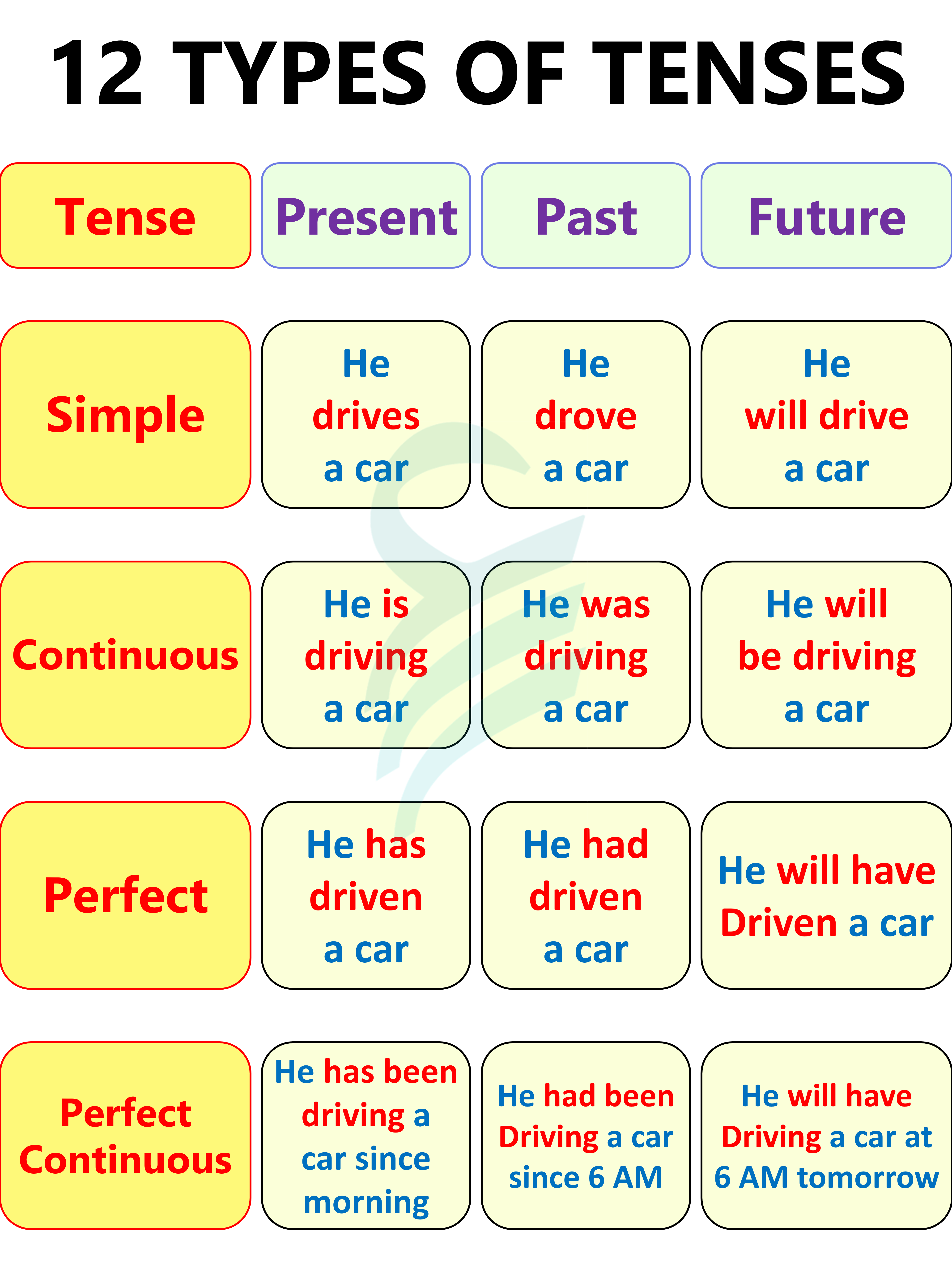 Verb Tense Interactive Activity Grade 11 12