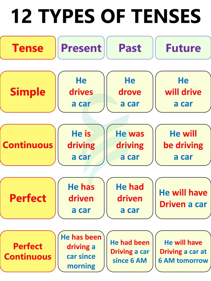 Verb Tenses List Of 12 Tenses In English With Useful Grammar Rules And Examples Including Past