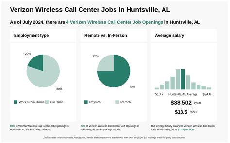 Verizon Wireless Call Center Jobs In Huntsville Al