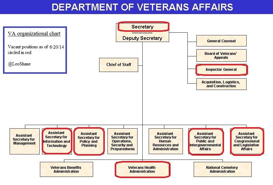 Vha Org Chart