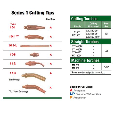 Victor Series 1 Type 101 Acetylene Cutting Tip Size 4