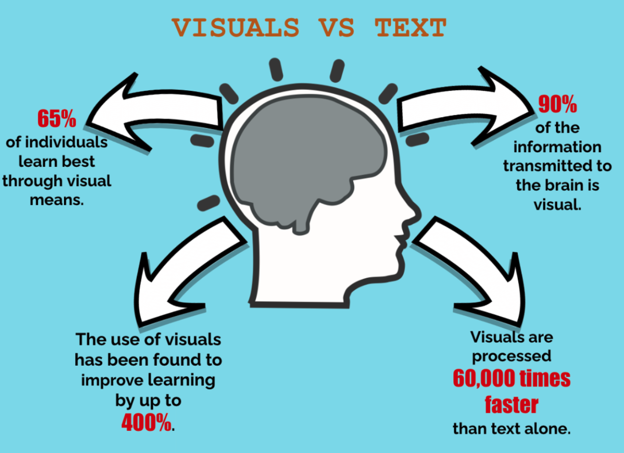 Visual Guides To Comma Rules Studies Have Shown That Visuals Help