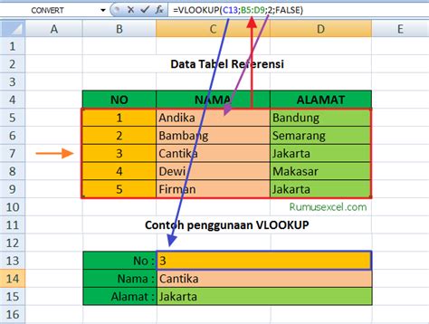 Vlookup Dengan Sum Di Excel Bagaimana Cara Menggunakan Vlookup Dengan Fungsi Sum Excel Vba