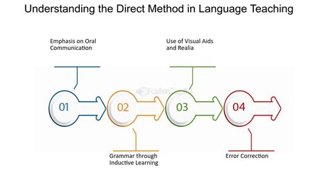 Vocabulary Expansion Unlocking Words With The Direct Method Fastercapital