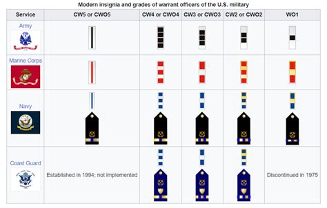 Warrant Officer Ranks And Pay For 2023 Operation Military Kids