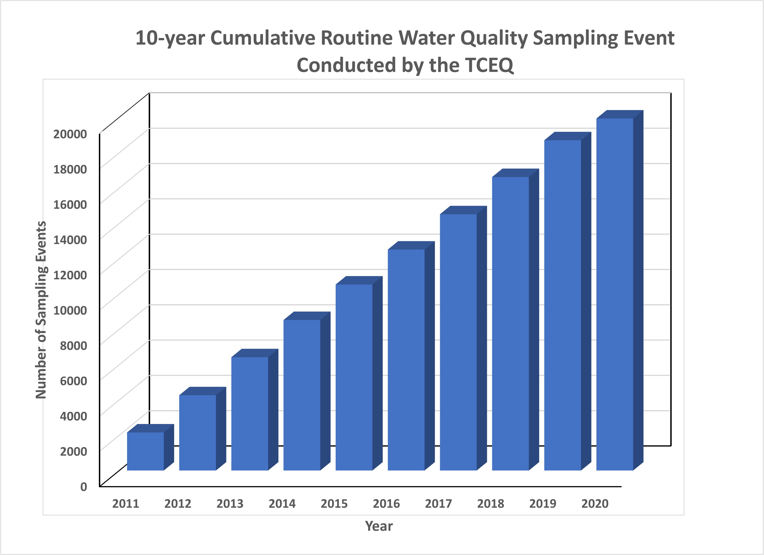 Water Quality Program Successes Texas Commission On Environmental Quality Www Tceq Texas Gov