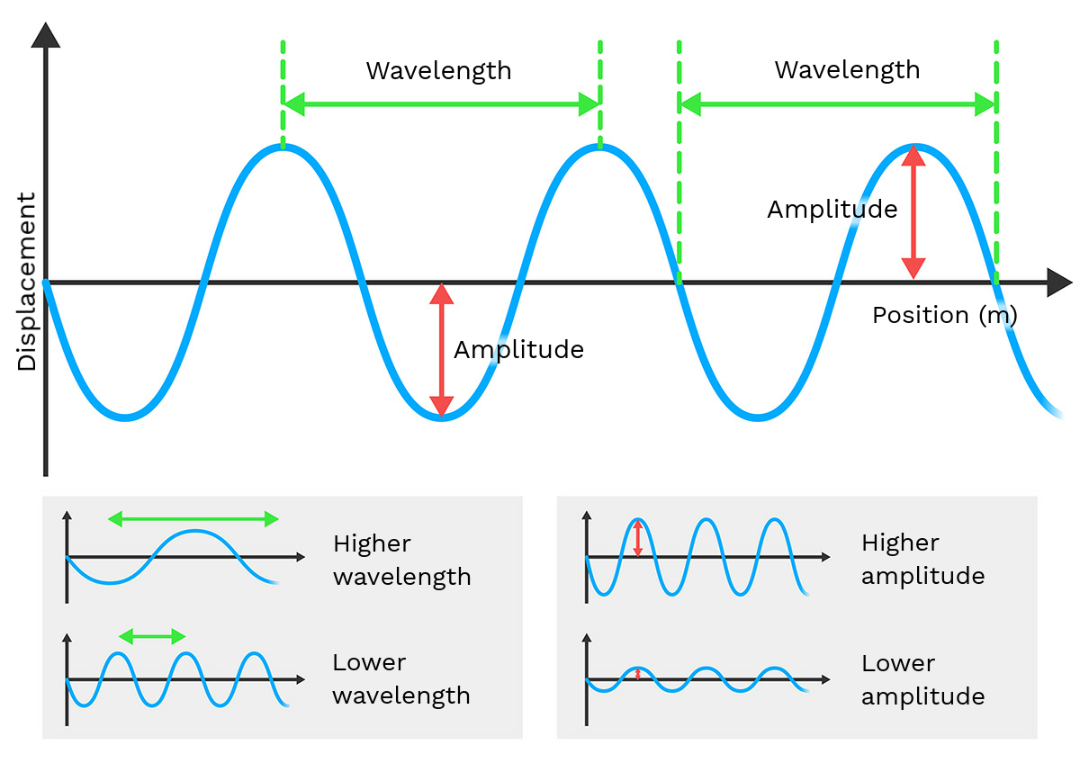 Wave Interference Diagrams Two Equal Wavelengths Of Equal Amplitude Download Scientific